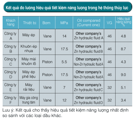 dau-thuy-luc-tiet-kiem-nang-luong-super-hyrando-se