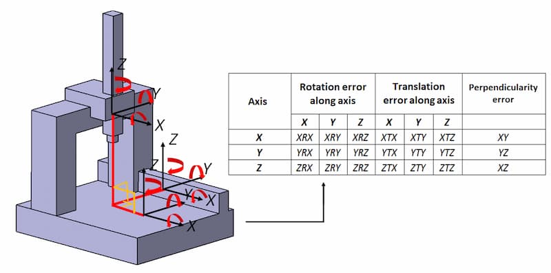 Repair CMM machines and fix common CMM problems